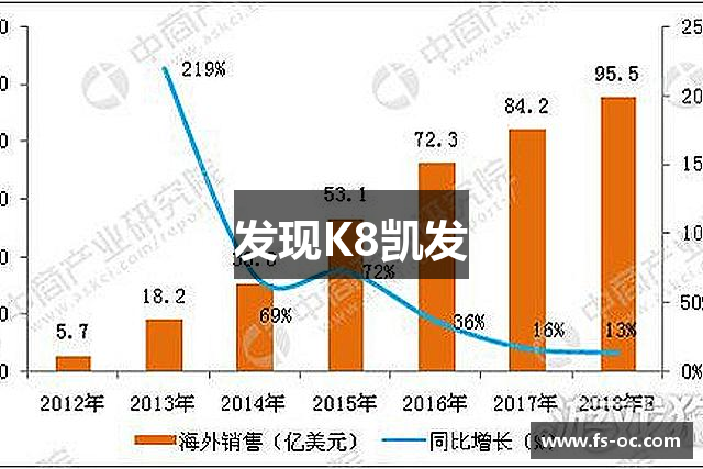 发现K8凯发